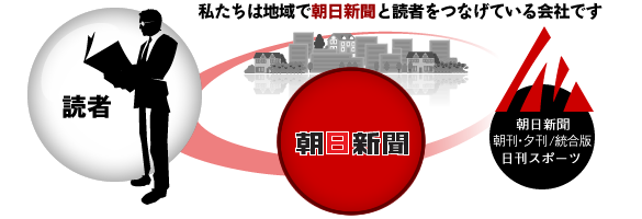 朝日ネットワークは茨城県水戸市で朝日新聞と読者をつなげている会社です